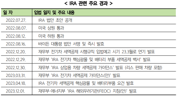 미국 인플레이션감축법(IRA) 주요 경과. 사진=한국무역협회 보고서