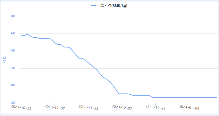 최근 3개월 간 탄산리튬 가격 추이. 사진=한국자원정보서비스