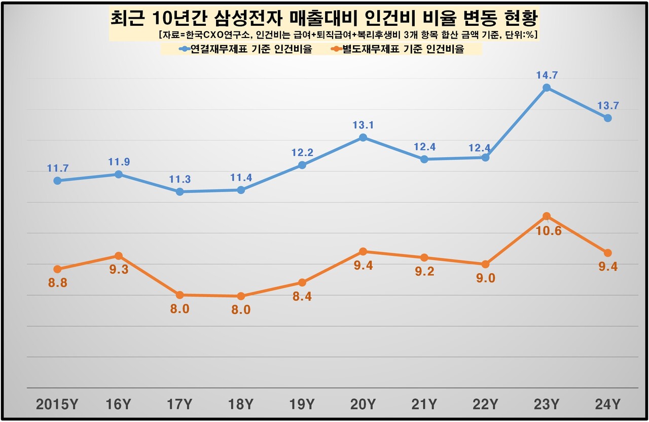 삼성전자 직원 평균 연봉 1.2억원↑… 1만명 넘게 뽑았지만 6000명 이상 퇴사했다